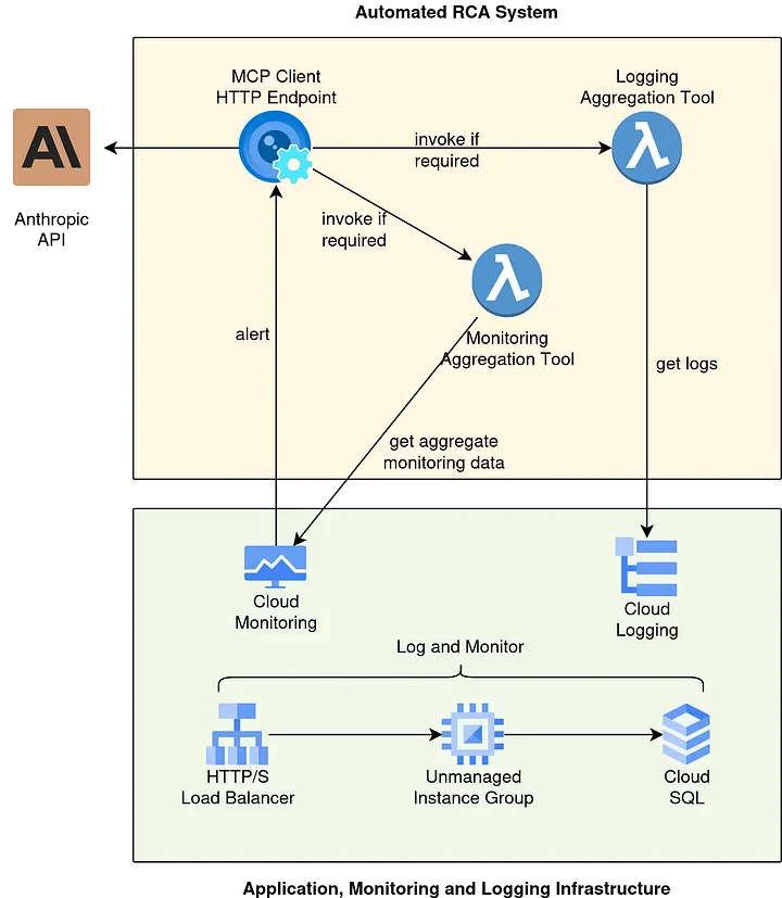 Automating Root Cause Analysis with LLMs and MCP