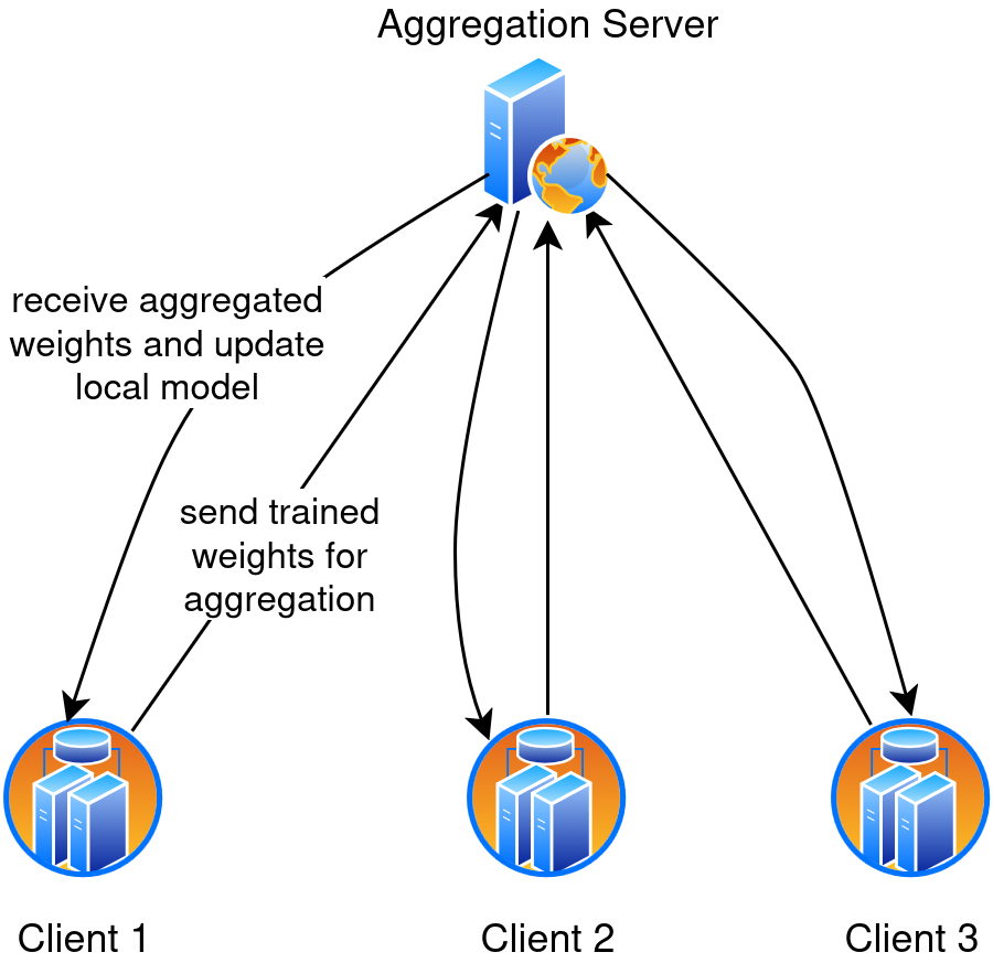 Evaluating Masked Language Modeling Performance in Federated Learning Environments