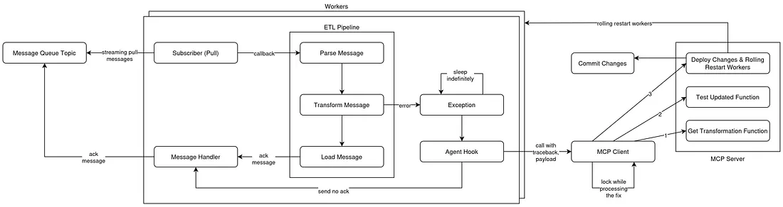 Self-Healing ETL Pipelines with LLM-Driven Transformation Repair